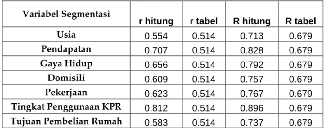 Tabel 3.7 Hasil Uji Reliabilitas Data Tingkat Efektifitas   