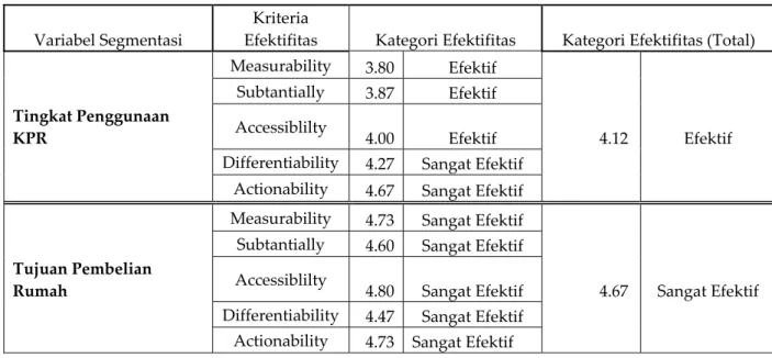 Tabel 3.8. Tingkat Efektifitas Variabel Segmentasi KPR Bank Permata cabang  Bandung (lanjutan) 