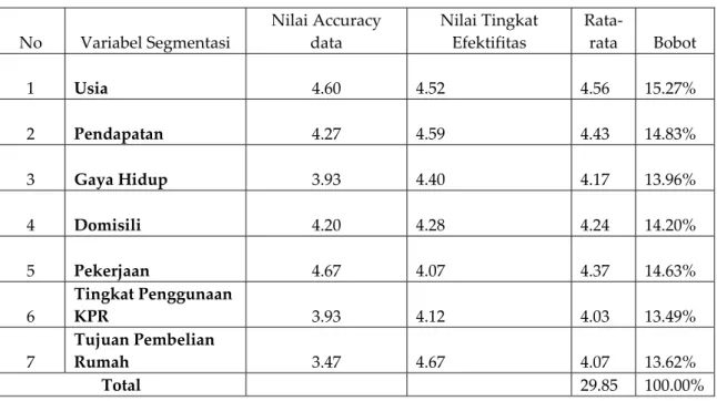 Tabel 3.9. Pembobotan Variabel Segmentasi    No  Variabel Segmentasi  Nilai Accuracy data  Nilai Tingkat Efektifitas  Rata‐rata  Bobot  1  Usia  4.60                                       4.52   4.56  15.27%  2  Pendapatan  4.27                            