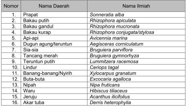 Tabel 3.1 Kekayaan jenis  (species richness) mangrove di Tahura Ngurah Rai 