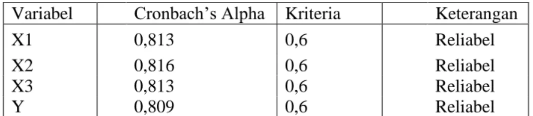 Tabel 4.8  Hasil Uji Reliabilitas 