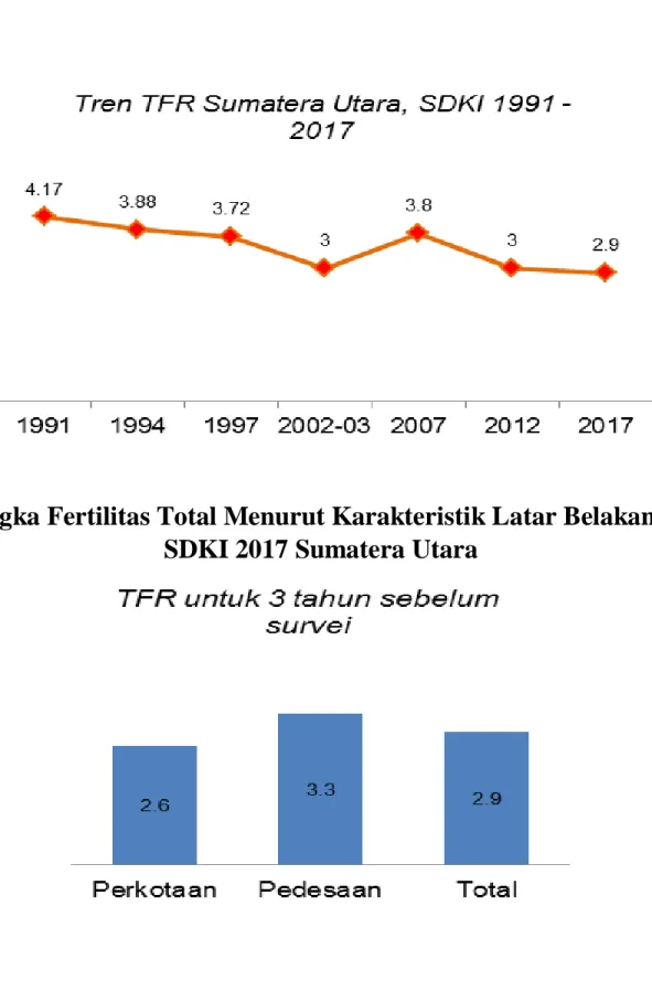 GRAFIK : 5 Tren Angka Kelahiran Total (TFR),  SDKI 1991-2017 Sumatera Utara