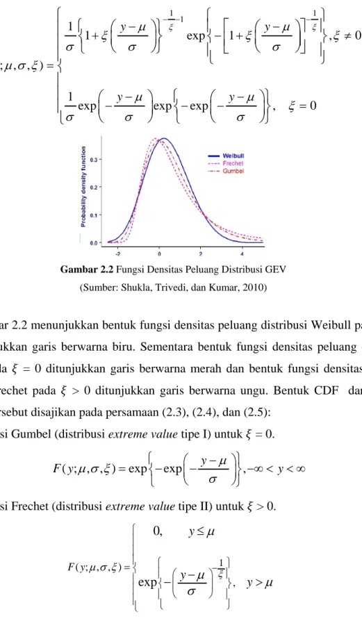 Gambar 2.2 Fungsi Densitas Peluang Distribusi GEV  (Sumber: Shukla, Trivedi, dan Kumar, 2010) 