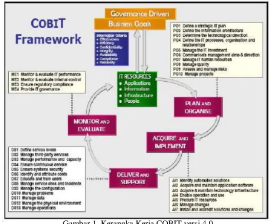 Gambar 1. Kerangka Kerja COBIT versi 4.0 