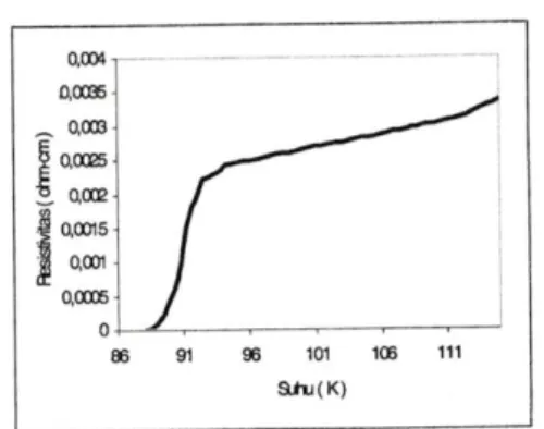 Tabel 4.3  Harga  suhu  kritis  sample  YBa 2 Cu 3 O 7-d + x SnO 2 