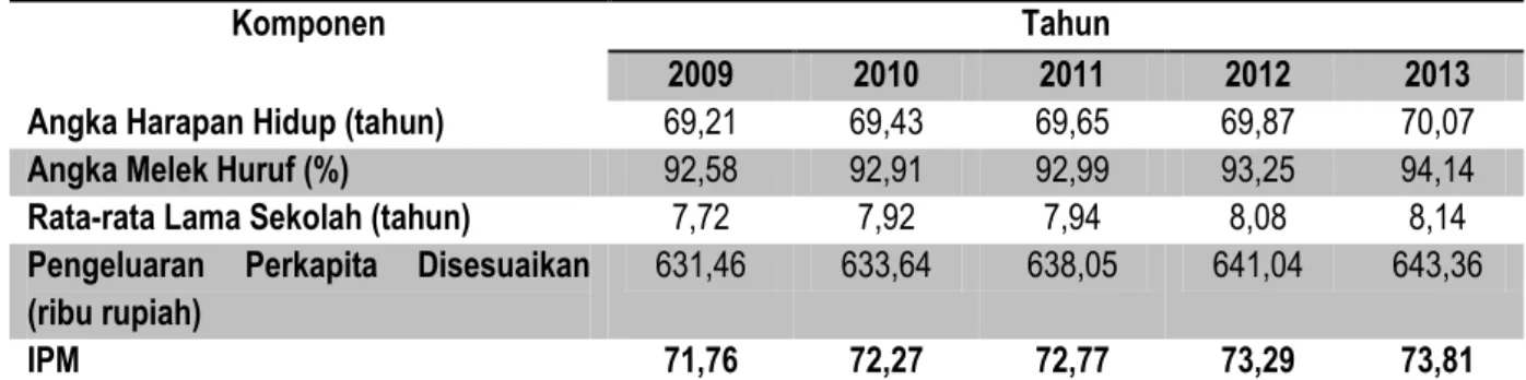 Tabel I.1. IPM Indonesia dan Komponennya 2009-2013 