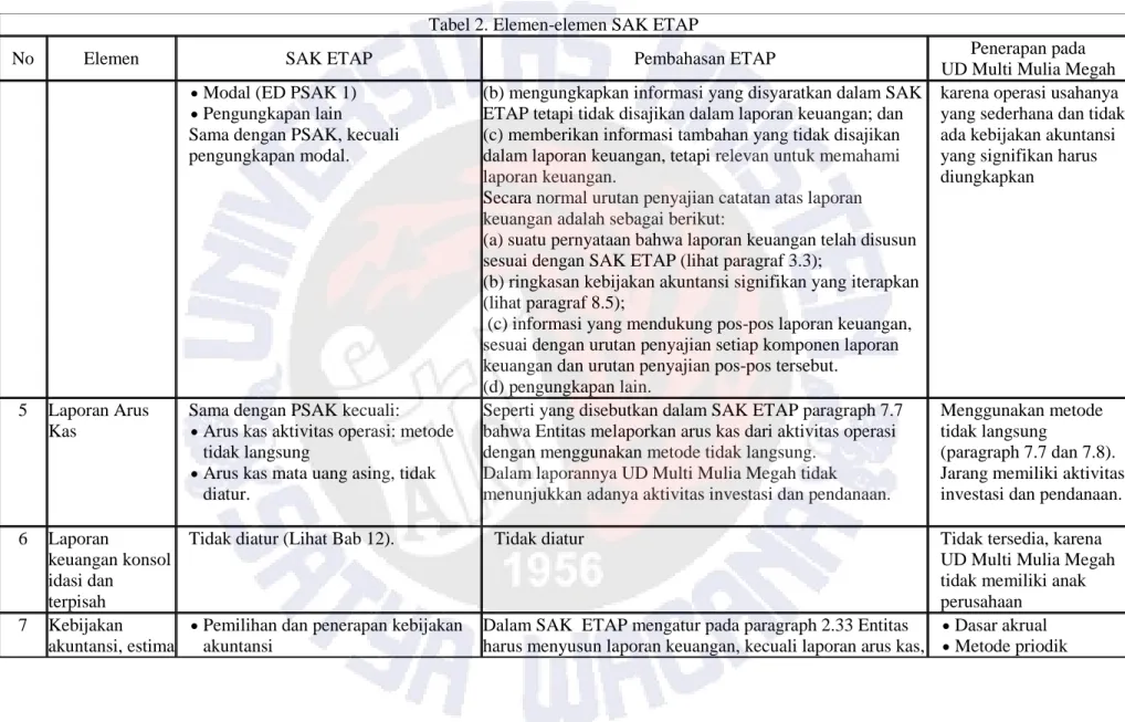 Tabel 2. Elemen-elemen SAK ETAP 