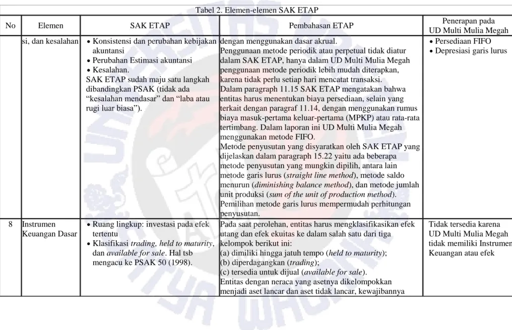 Tabel 2. Elemen-elemen SAK ETAP 