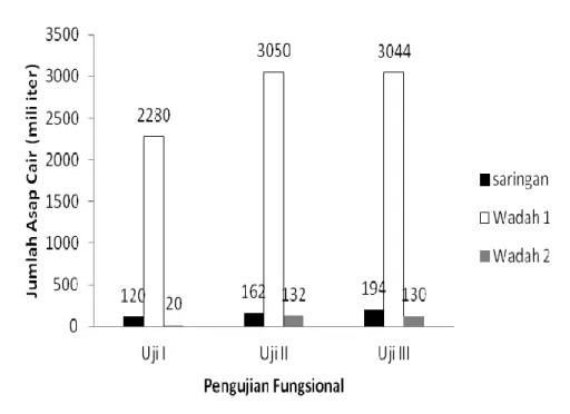 Gambar 8. Hasil asap cair pengujian fungsional 