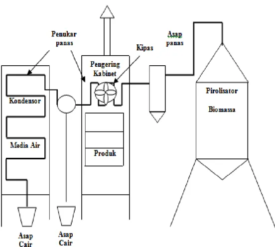 Gambar 1.  Skema sistem unit penghasil asap cair dan pengering kabinet  4.  Perancangan (Design) 