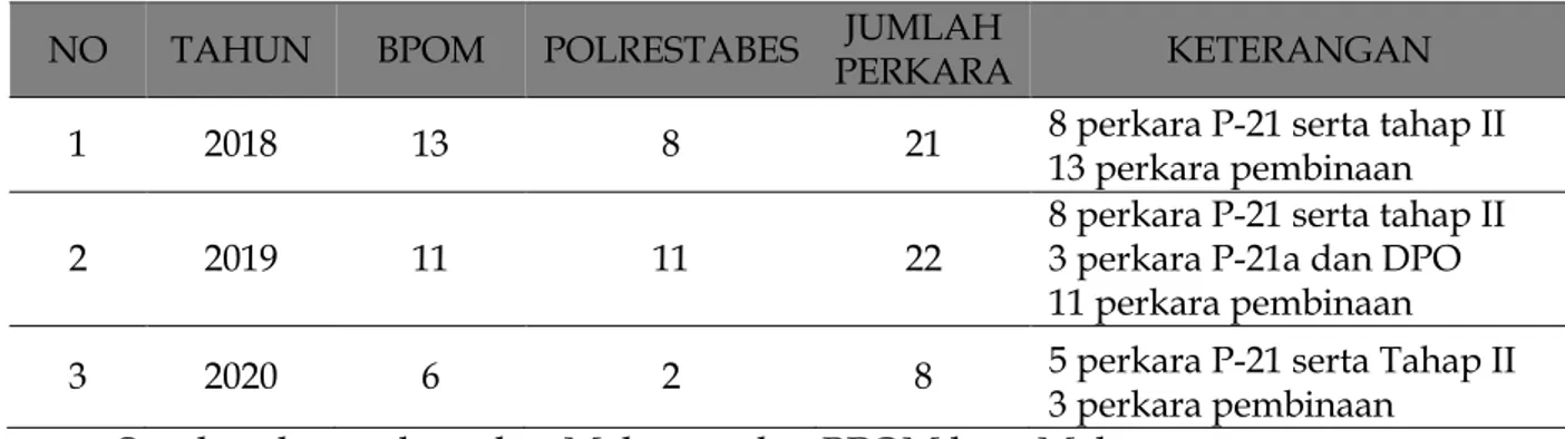 Tabel 1.   Jumlah Penyelidikan Yang Dilakukan Oleh Polrestabes Makassar Dan BPOM  kota Makassar TAHUN 2018-2020 