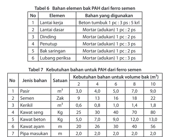 Tabel 6   Bahan elemen bak PAH dari ferro semen No Elemen Bahan yang digunakan