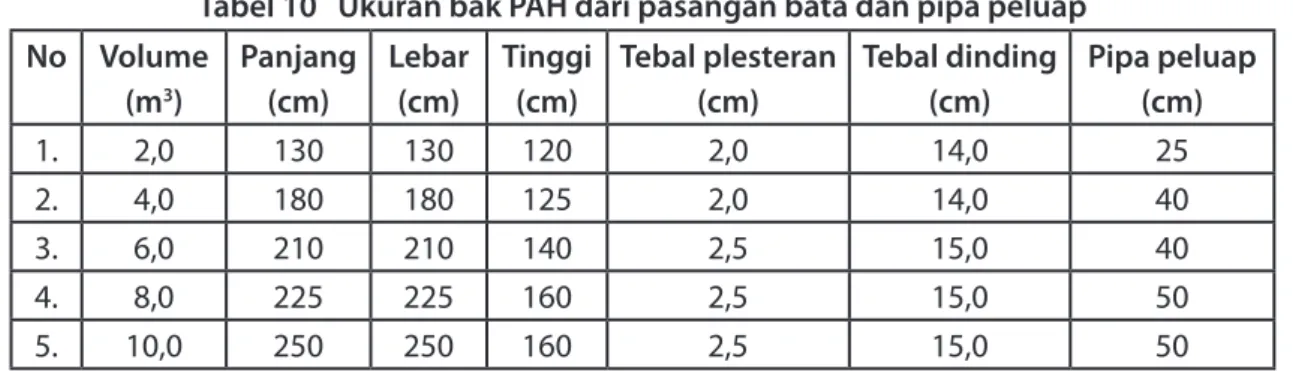 Tabel 11   Ukuran elemen dan pelengkap bak PAH