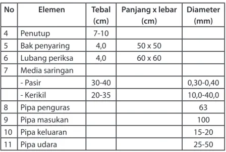 Tabel 12   Bahan elemen bak PAH dari pasangan bata
