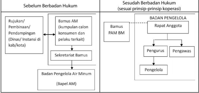 Gambar 9   Perubahan Status Lembaga Tertinggi
