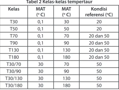 Tabel 2 Kelas-kelas tempertaur