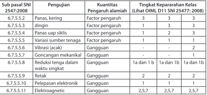 Tabel 5 Pengujian Kinerja Meter Air Elektronik Sub pasal SNI 