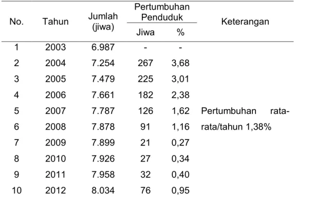 Tabel 1. Pertumbuhan Penduduk Kelurahan Tallo 
