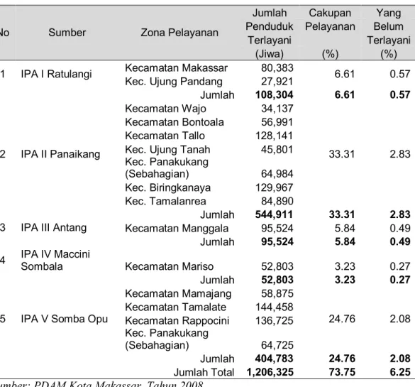 Tabel 2. Cakupan Pelayanan Air Minum Kota Makassar berdasarkan Instalasi  Pengolahan Air (IPA) 