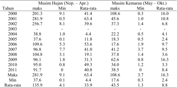Tabel 2. Data debit air sungai Maros (BBWS PU Pompengan, 2013) 