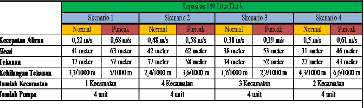 Tabel 2 Hasil Simulasi Dengan Suplai Air 160 liter/detik 