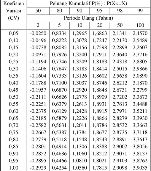 Tabel 5. Nilai Faktor Frekuensi (k) Sebagai Fungsi Dari Nilai CV  Koefisien  Peluang Kumulatif P(%) : P(X&lt;=X) 