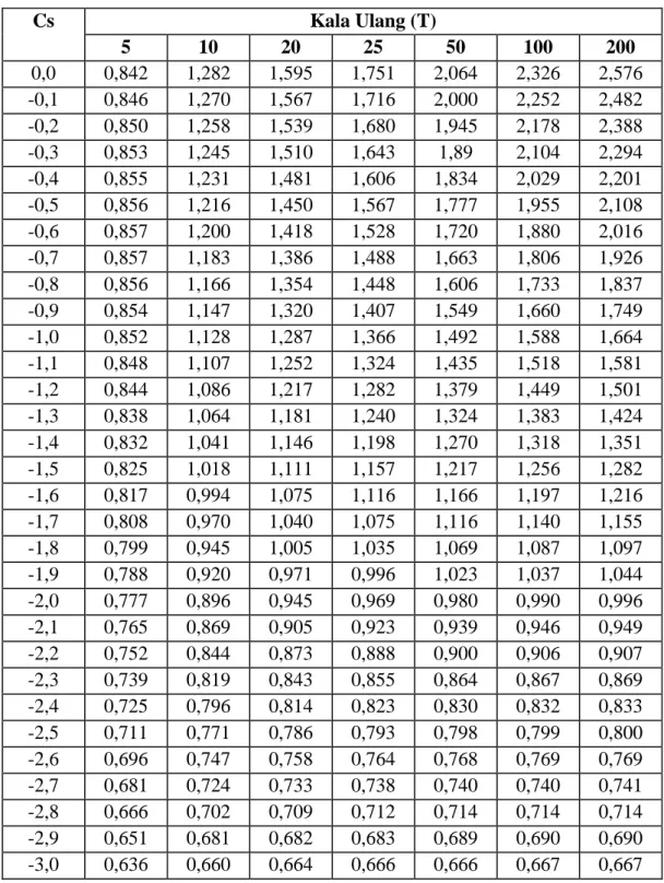 Tabel 4. Nilai G Untuk Berbagai Cs Negatif dan T  Cs  Kala Ulang (T)  5  10  20  25  50  100  200  0,0  0,842  1,282  1,595  1,751  2,064  2,326  2,576  -0,1  0,846  1,270  1,567  1,716  2,000  2,252  2,482  -0,2  0,850  1,258  1,539  1,680  1,945  2,178  