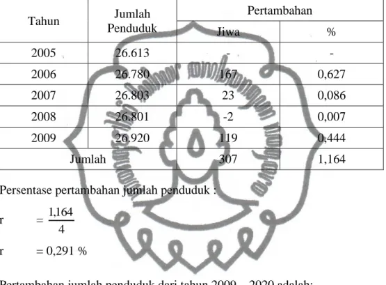 Tabel 4.12.Pertambahan Jumlah Penduduk Daerah Pelayanan Unit Kedawung 