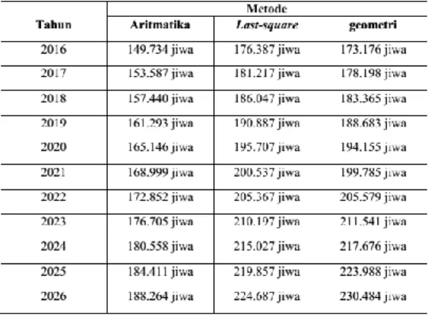 Tabel  1.  Perkiraan  jumlah  penduduk  Kecamatan Telukjambe Timur 2016-2026 