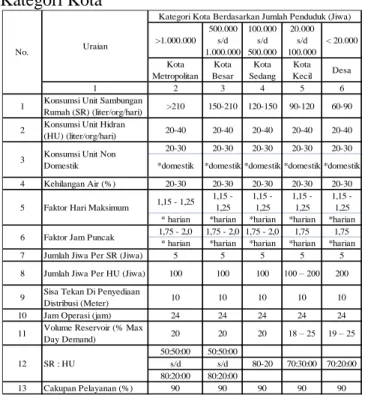 Tabel 1 Standar Kebutuhan Air Berdasarkan  Kategori Kota 