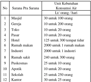 Tabel  2.  Kebutuhan  Air  Bersih  Berdasarkan  Sarana  Pra  Sarana 