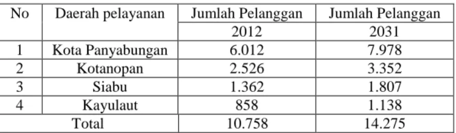 Tabel 8. Perkiraan Jumlah pelangan PDAM TIRTA MADINA menurut daerah pelayanan sampai  tahun 2031 