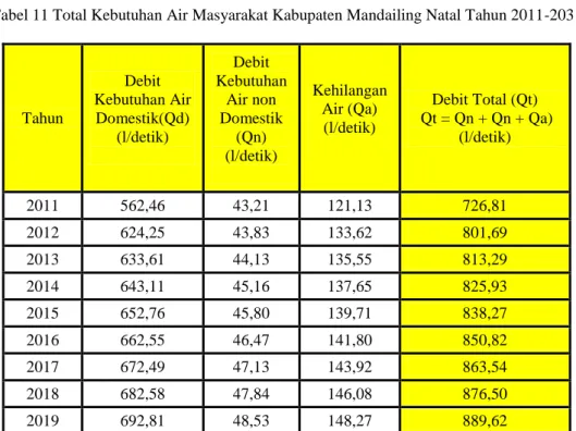 Tabel 11 Total Kebutuhan Air Masyarakat Kabupaten Mandailing Natal Tahun 2011-2031 