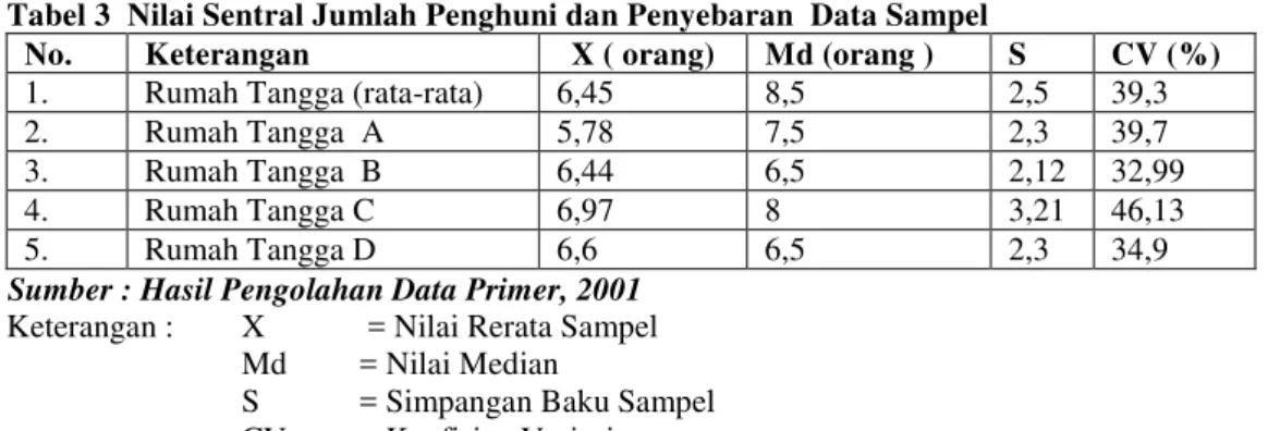 Tabel 3  Nilai Sentral Jumlah Penghuni dan Penyebaran  Data Sampel  