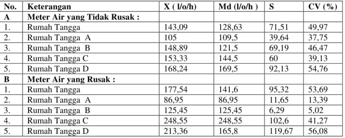 Tabel 8  Nilai Sentral Angka Pemakaian Air dan Penyebaran Data Sampel Ditinjau dari Keadaan Meter  Air 