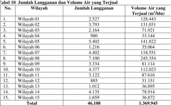 Tabel 10  Jumlah Langganan dan Volume Air yang Terjual  