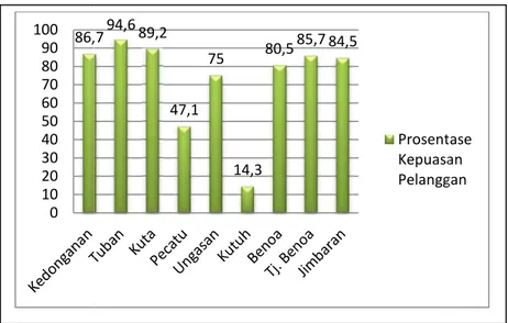 Gambar 5.3  Grafik Prosentase Kepuasan Pelanggan di Wilayah Usaha PAM PT. TB
