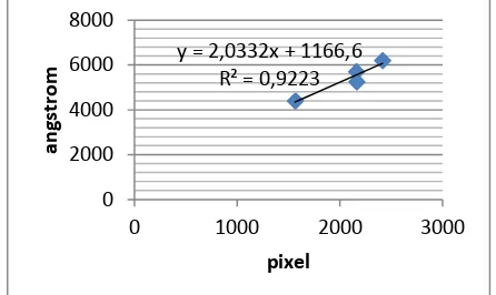 Gambar 4.3 Kurva kalibrasi dari pixel ke panjang gelombang
