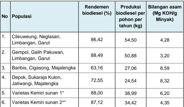 Tabel  4.  Bilangan  asam  rendemen  biodiesel  dan  produksi  biodiesel  populasi  Cileuweung,  Gempol  Garut,  Baribis,  Depok  Majalengka  dan  Varietas  Kemiri sunan 1 dan 2 