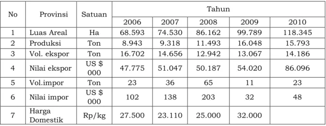 Tabel 1. Perkembangan Areal, Produksi, Ekspor dan Impor Pala Tahun    2006-2010. 