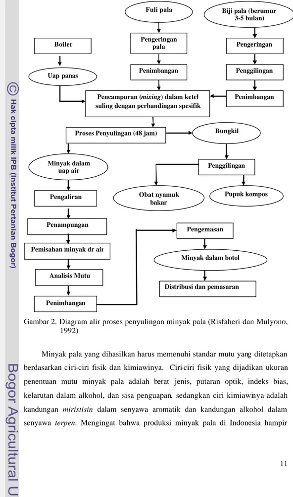Gambar 2. Diagram alir proses penyulingan minyak pala (Risfaheri dan Mulyono,  1992) 