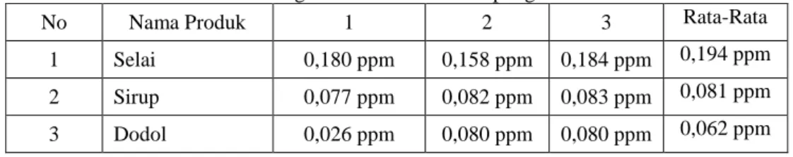Tabel 4.2 Hasil Analisis Kandungan Protein dalam setiap 1 gr 