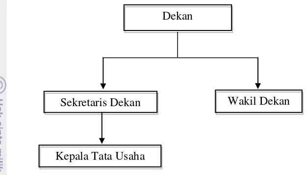 Gambar 3.  Struktur organisasi Fakultas 