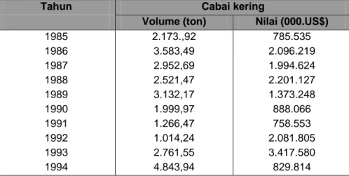 Tabel 2.   Perkembangan volume dan nilai impor komoditi cabai kering pada tahun  1985-1994 