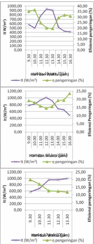 Gambar 6. Grafik Efisiensi Pengeringan dan It  VS  Waktu.  (Data  yang  diambil  adalah  data  penelitian  dengan  laju  aliran  massa  udara  0,088 kg/s)