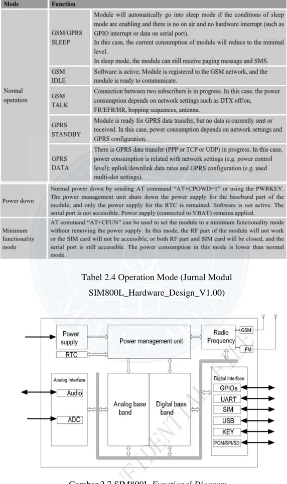 Tabel 2.4 Operation Mode (Jurnal Modul  SIM800L_Hardware_Design_V1.00) 