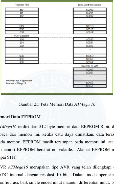 Gambar 2.5 Peta Memori Data ATMega 16  2.2.4  Memori Data EEPROM 