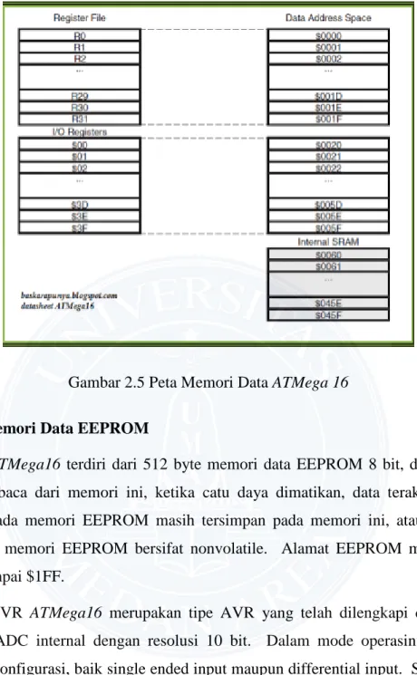 Gambar 2.5 Peta Memori Data ATMega 16  2.2.4  Memori Data EEPROM 