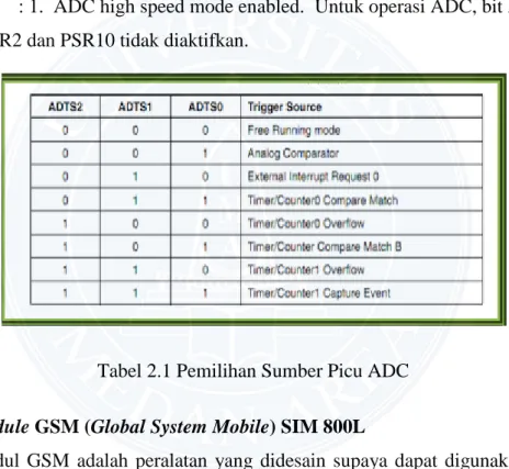 Tabel 2.1 Pemilihan Sumber Picu ADC  2.3  Module GSM (Global System Mobile) SIM 800L 