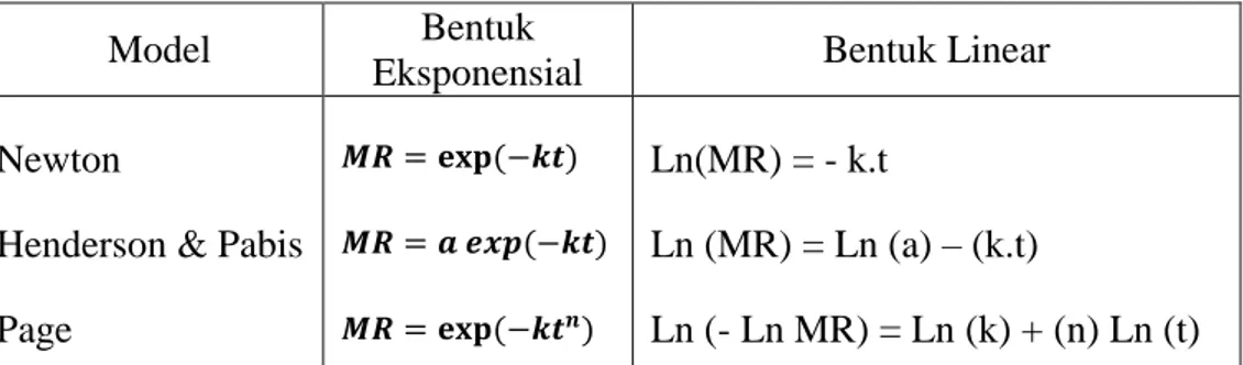 Tabel 4. Bentuk linear dari ketiga model yang diuji. 